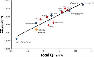 Active degassing of crustal CO2 in areas of tectonic collision: A case study from the Pollino and Calabria sectors (Southern Italy)